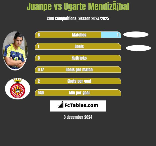 Juanpe vs Ugarte MendizÃ¡bal h2h player stats