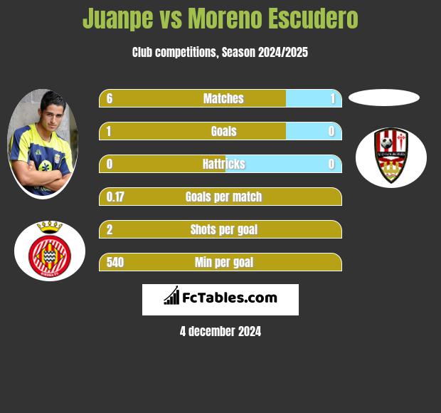 Juanpe vs Moreno Escudero h2h player stats