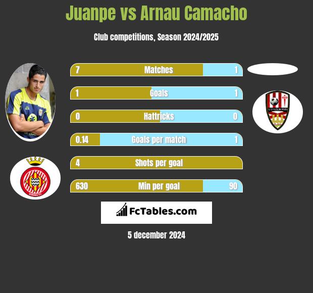 Juanpe vs Arnau Camacho h2h player stats