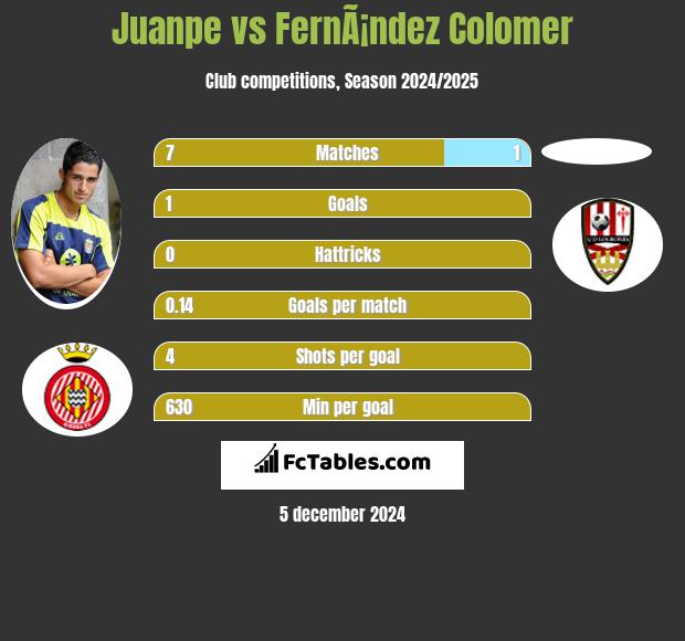 Juanpe vs FernÃ¡ndez Colomer h2h player stats