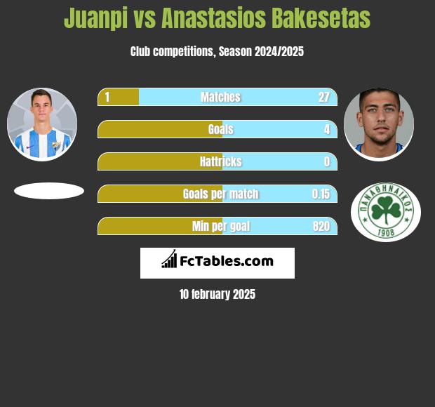 Juanpi vs Anastasios Bakesetas h2h player stats