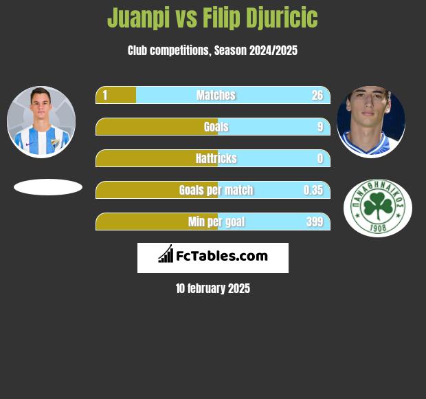 Juanpi vs Filip Djuricić h2h player stats