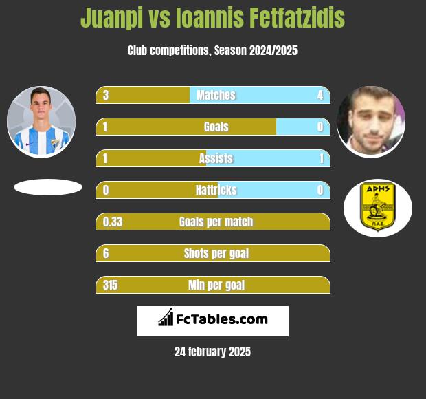 Juanpi vs Giannis Fetfatzidis h2h player stats