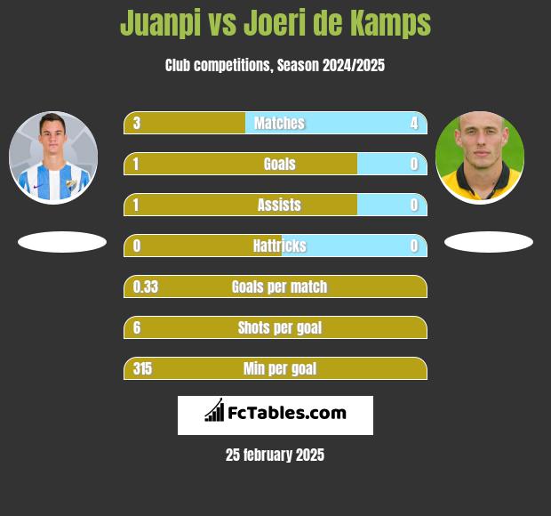 Juanpi vs Joeri de Kamps h2h player stats