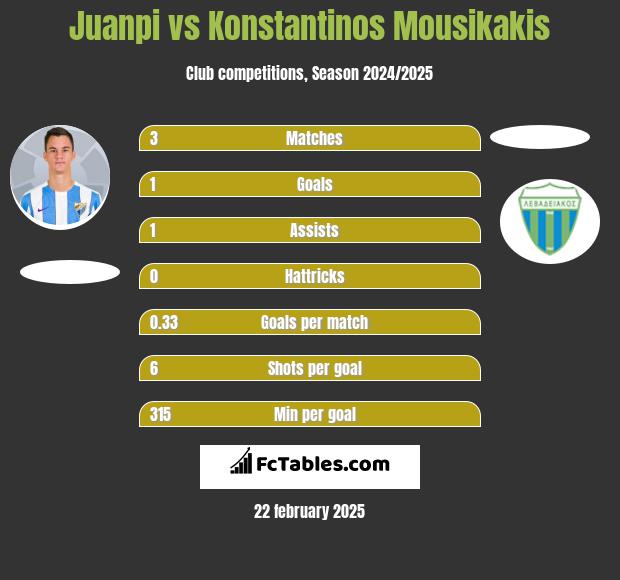 Juanpi vs Konstantinos Mousikakis h2h player stats