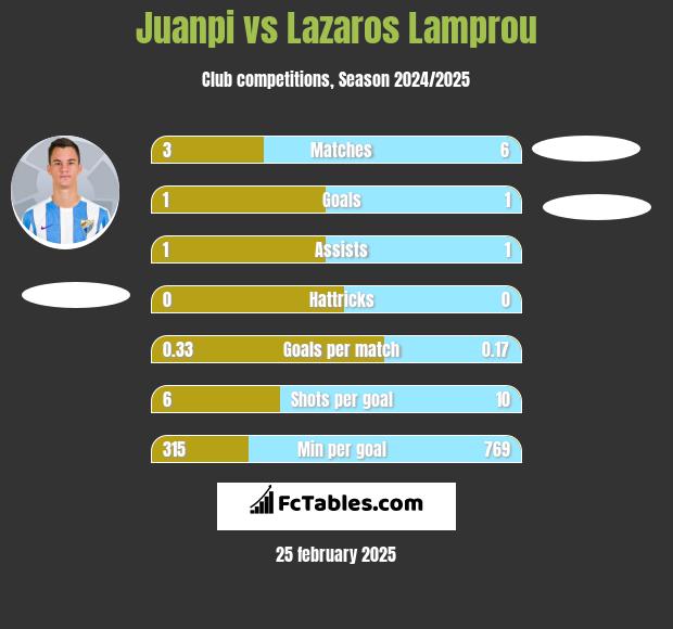 Juanpi vs Lazaros Lamprou h2h player stats