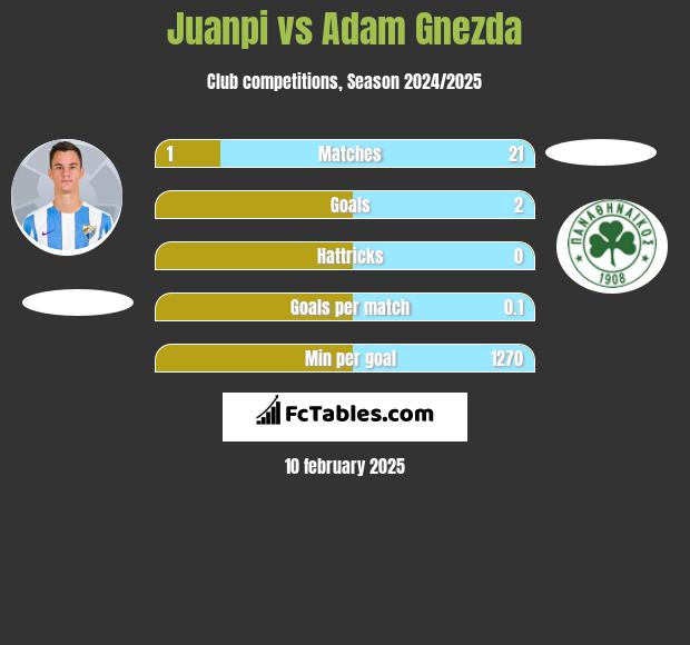 Juanpi vs Adam Gnezda h2h player stats