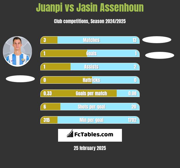 Juanpi vs Jasin Assenhoun h2h player stats