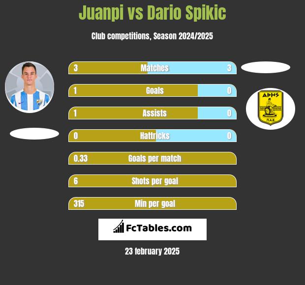 Juanpi vs Dario Spikic h2h player stats