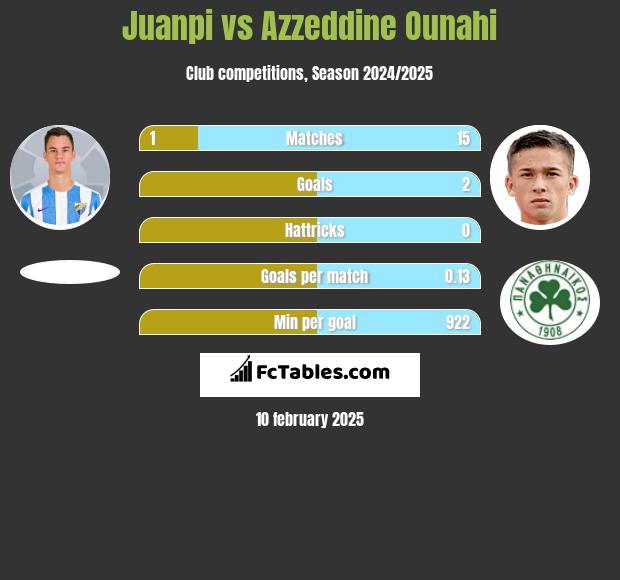 Juanpi vs Azzeddine Ounahi h2h player stats