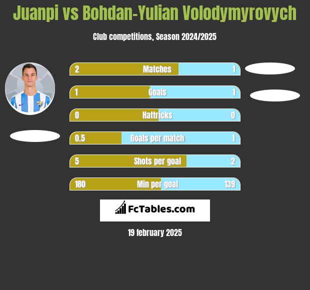 Juanpi vs Bohdan-Yulian Volodymyrovych h2h player stats