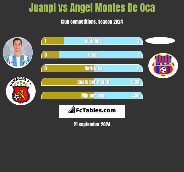 Juanpi vs Angel Montes De Oca h2h player stats