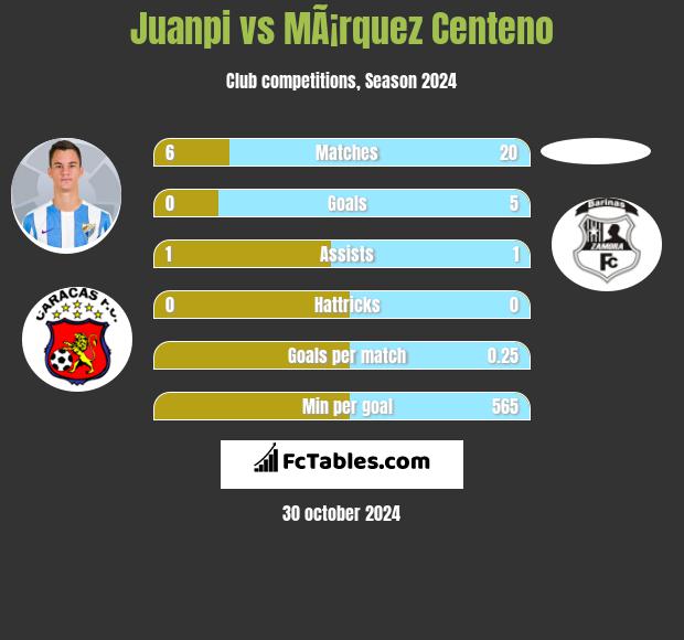 Juanpi vs MÃ¡rquez Centeno h2h player stats