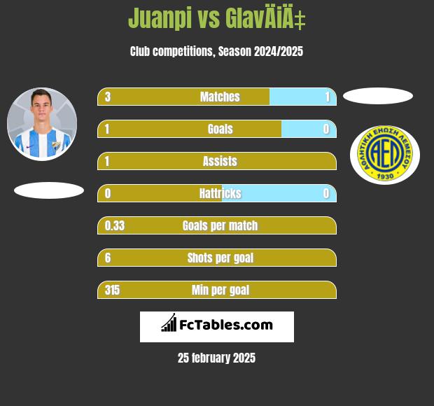 Juanpi vs GlavÄiÄ‡ h2h player stats