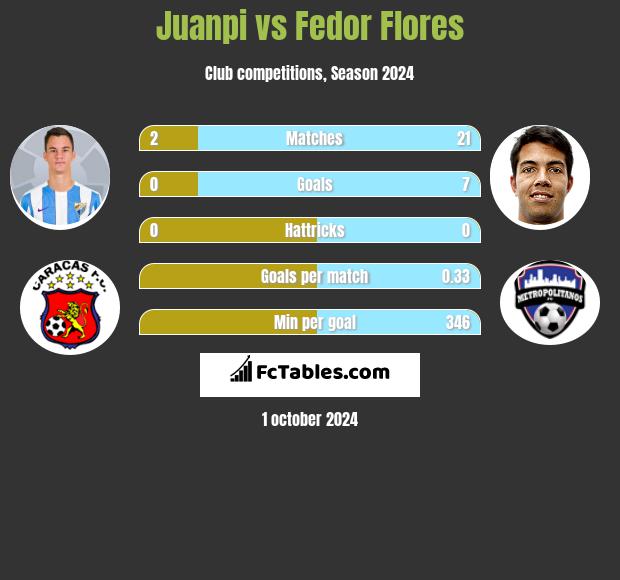 Juanpi vs Fedor Flores h2h player stats