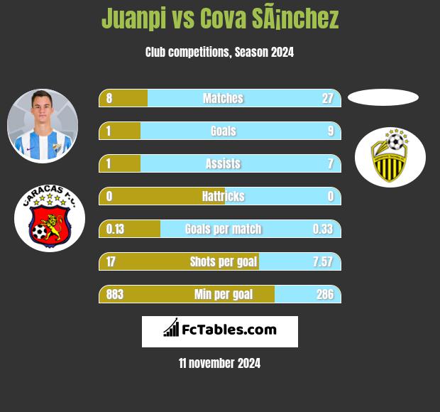 Juanpi vs Cova SÃ¡nchez h2h player stats