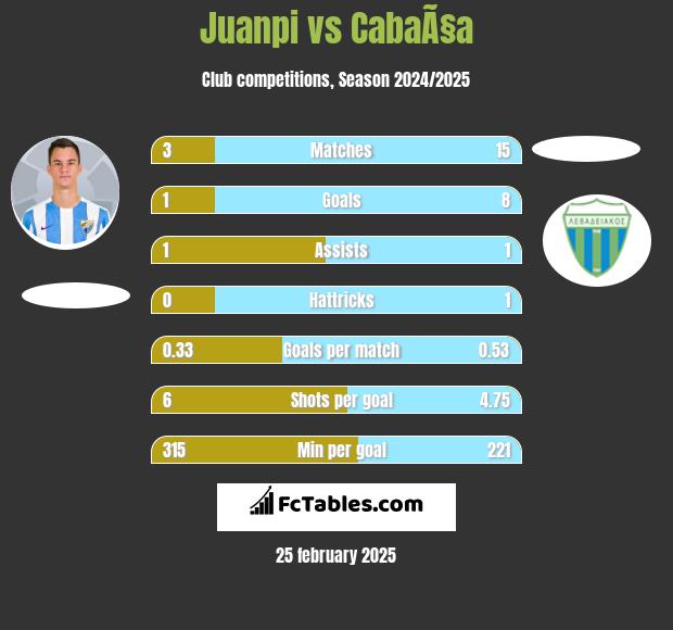 Juanpi vs CabaÃ§a h2h player stats