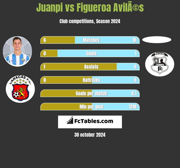 Juanpi vs Figueroa AvilÃ©s h2h player stats