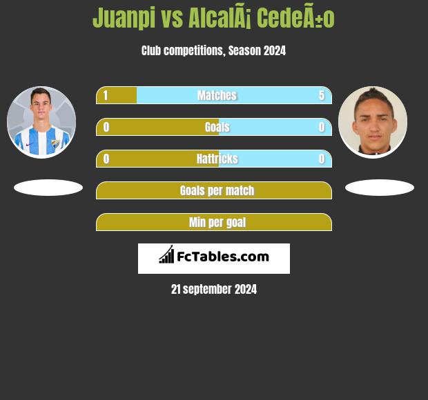 Juanpi vs AlcalÃ¡ CedeÃ±o h2h player stats