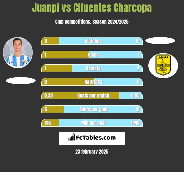 Juanpi vs Cifuentes Charcopa h2h player stats