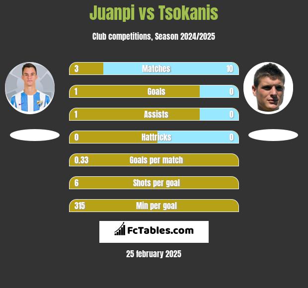 Juanpi vs Tsokanis h2h player stats