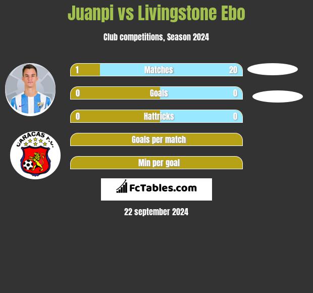 Juanpi vs Livingstone Ebo h2h player stats