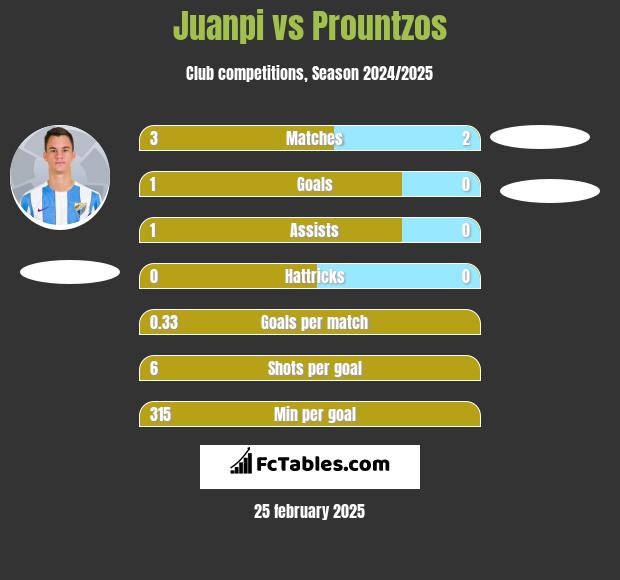 Juanpi vs Prountzos h2h player stats