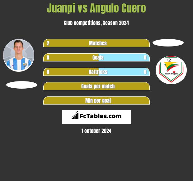 Juanpi vs Angulo Cuero h2h player stats