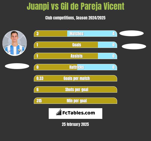 Juanpi vs Gil de Pareja Vicent h2h player stats