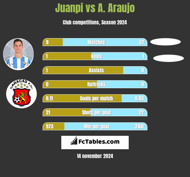 Juanpi vs A. Araujo h2h player stats