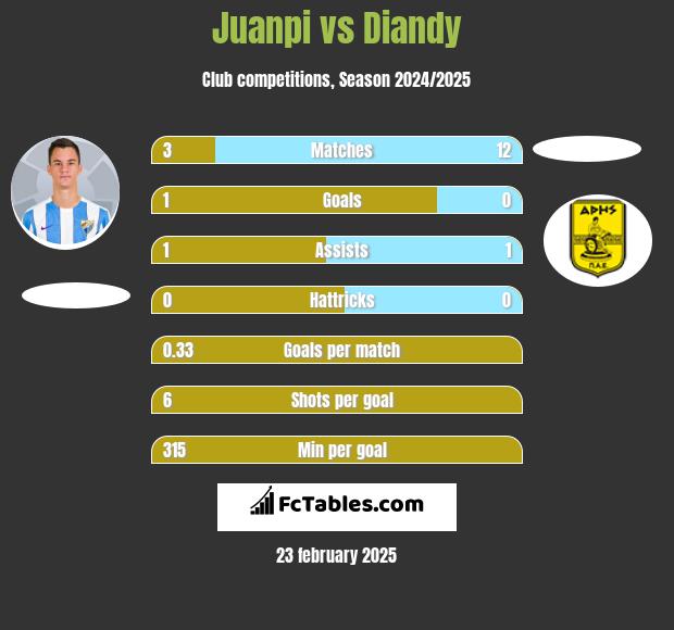 Juanpi vs Diandy h2h player stats