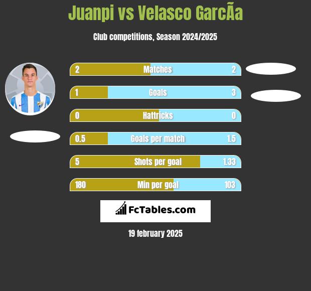 Juanpi vs Velasco GarcÃ­a h2h player stats