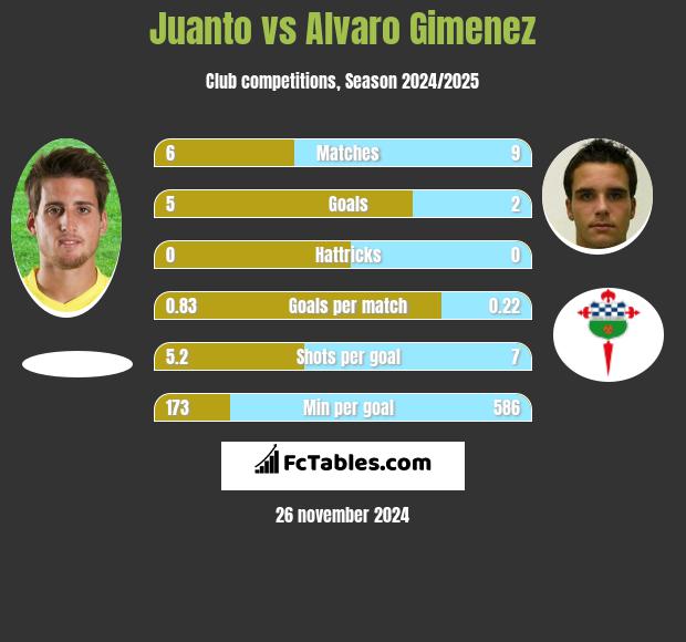 Juanto vs Alvaro Gimenez h2h player stats