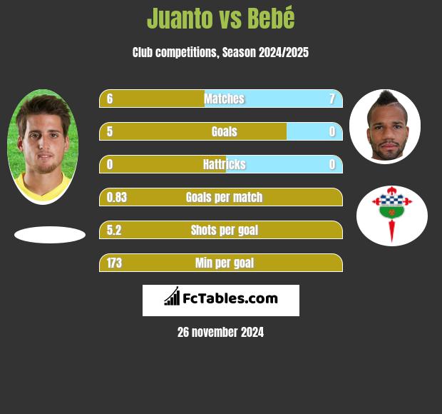 Juanto vs Bebe h2h player stats