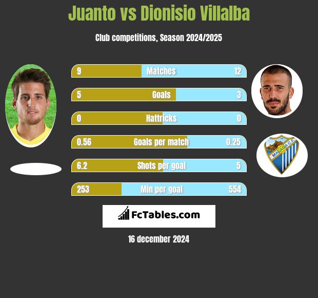 Juanto vs Dionisio Villalba h2h player stats