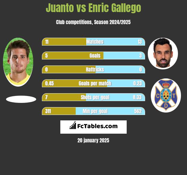 Juanto vs Enric Gallego h2h player stats