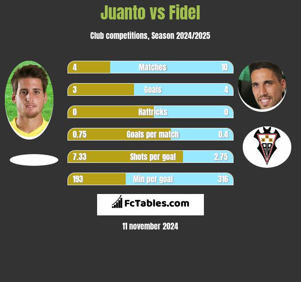 Juanto vs Fidel h2h player stats