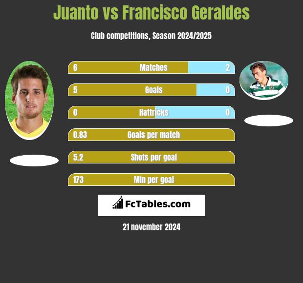 Juanto vs Francisco Geraldes h2h player stats