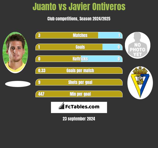 Juanto vs Javier Ontiveros h2h player stats