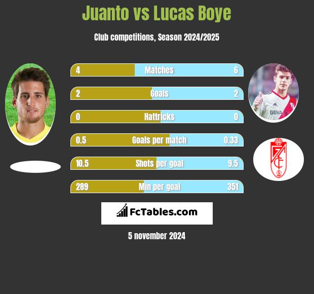 Juanto vs Lucas Boye h2h player stats