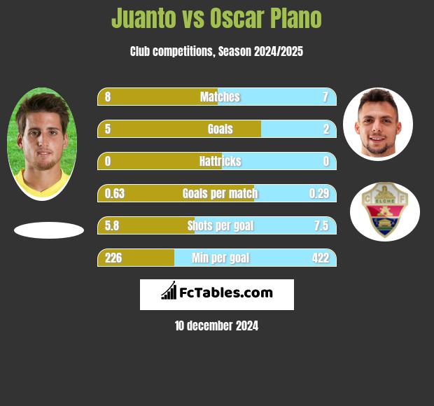 Juanto vs Oscar Plano h2h player stats