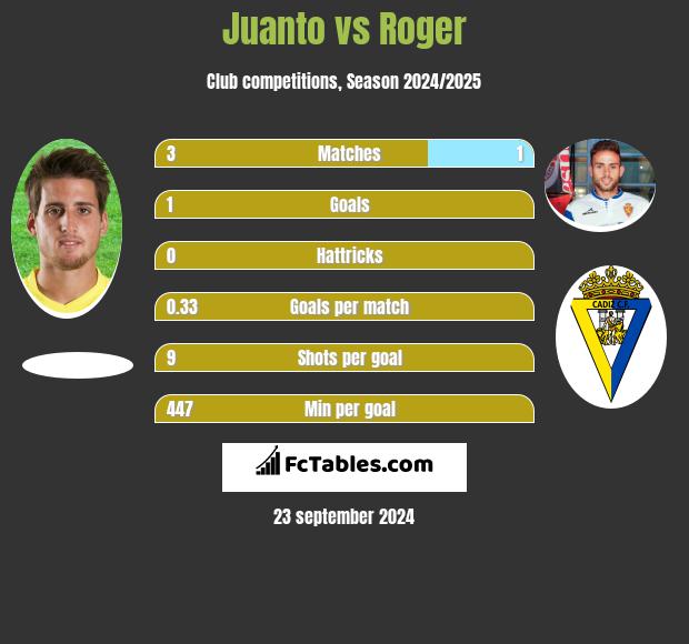 Juanto vs Roger h2h player stats