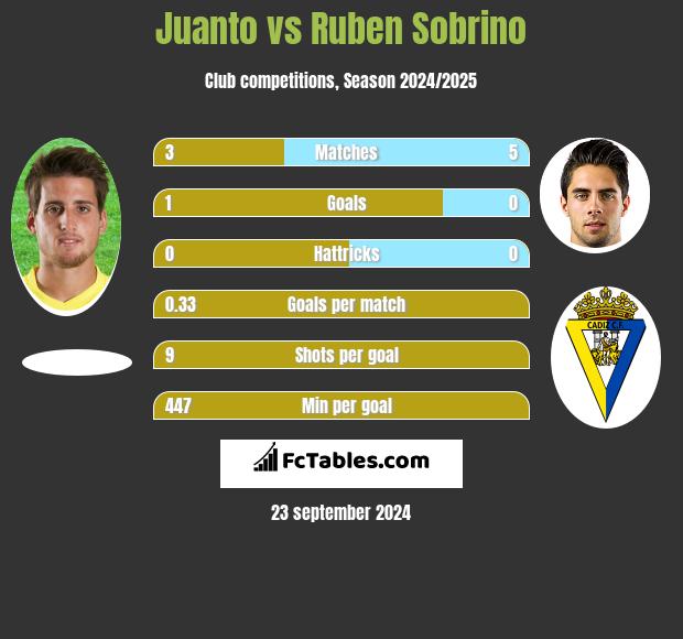 Juanto vs Ruben Sobrino h2h player stats