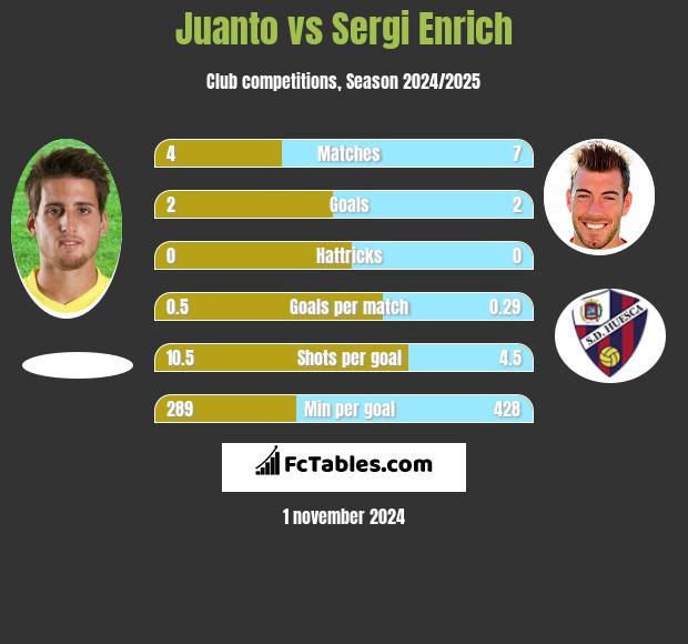 Juanto vs Sergi Enrich h2h player stats