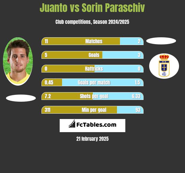 Juanto vs Sorin Paraschiv h2h player stats