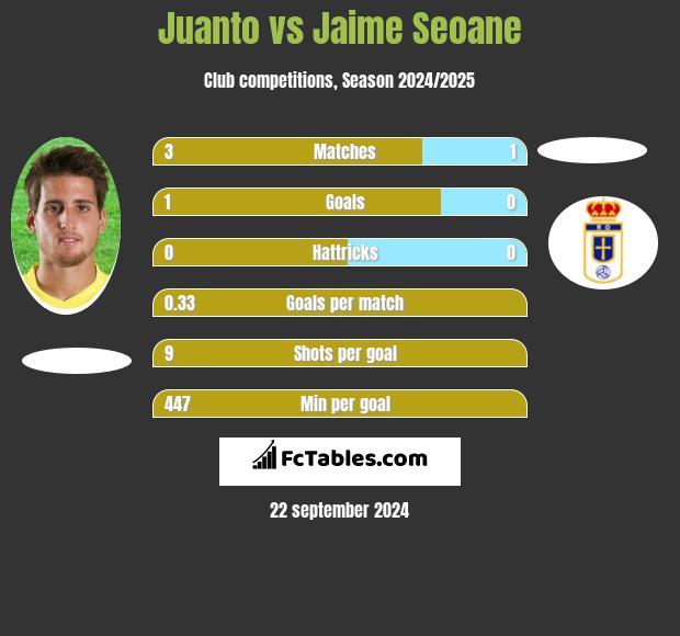 Juanto vs Jaime Seoane h2h player stats