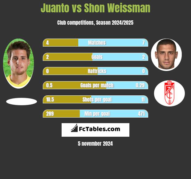 Juanto vs Shon Weissman h2h player stats