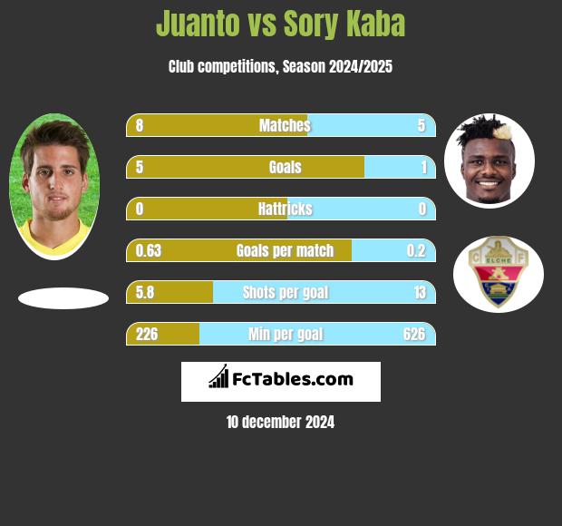 Juanto vs Sory Kaba h2h player stats