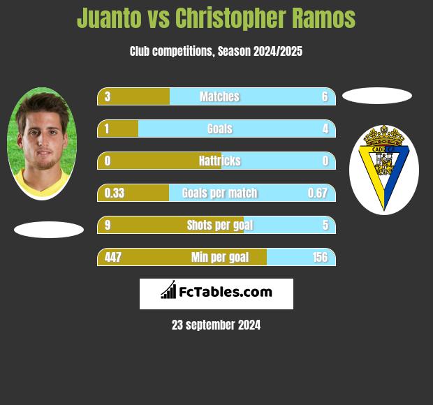 Juanto vs Christopher Ramos h2h player stats