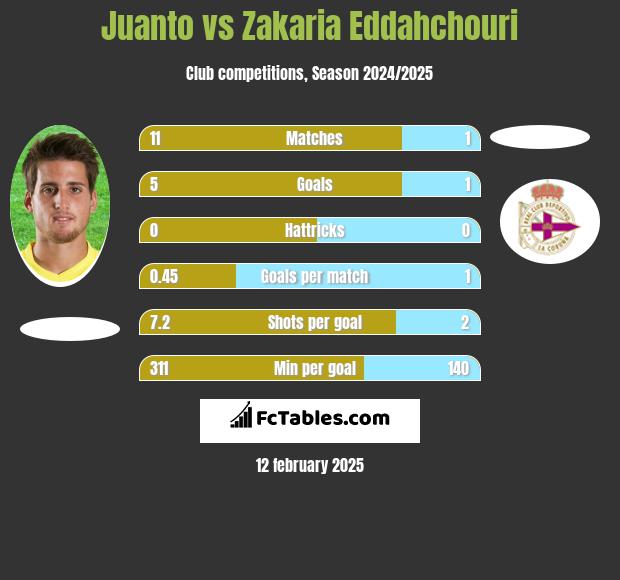 Juanto vs Zakaria Eddahchouri h2h player stats